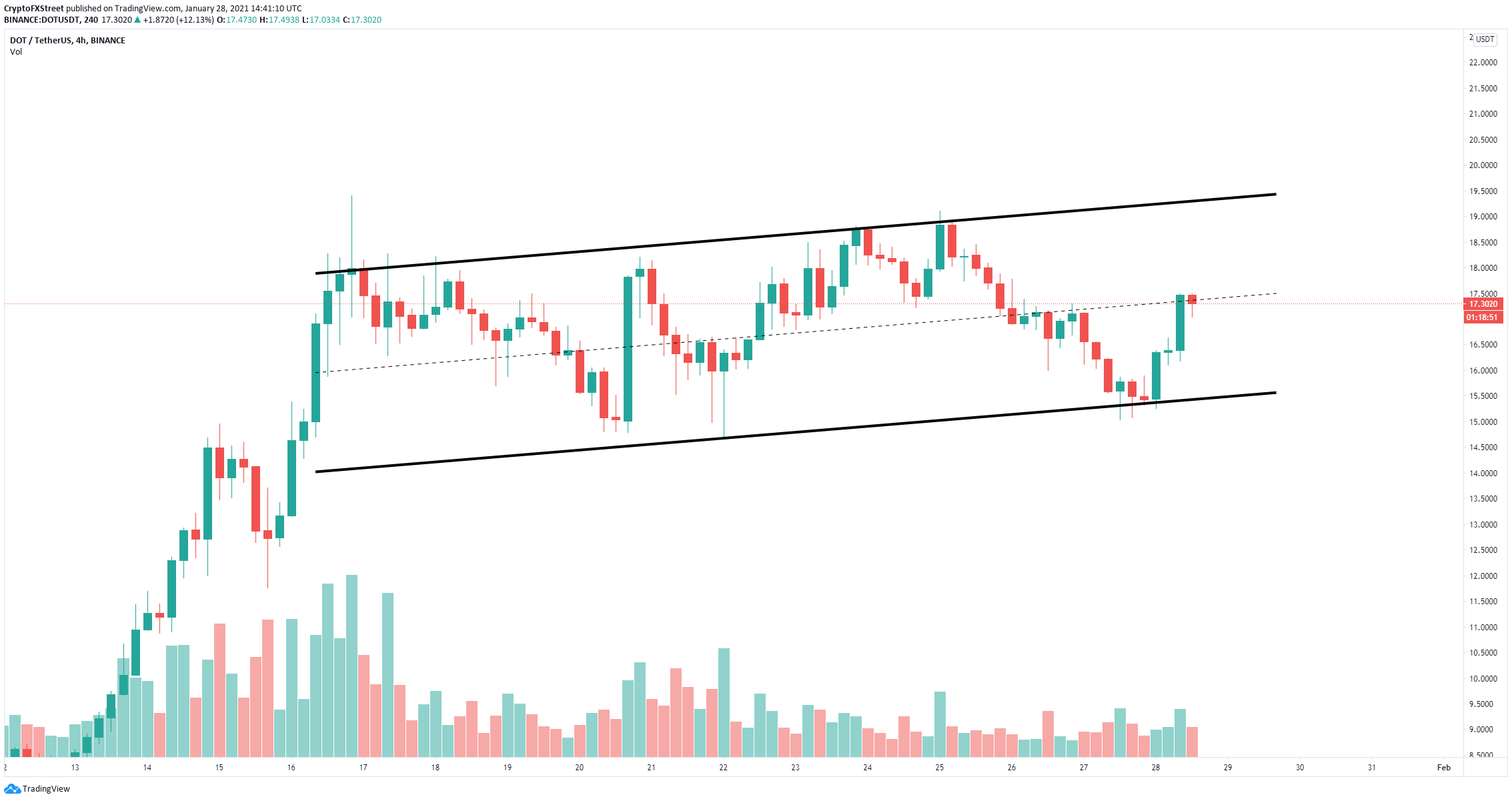 Polkadot Price Forecast DOT screams buy from a counter sentiment